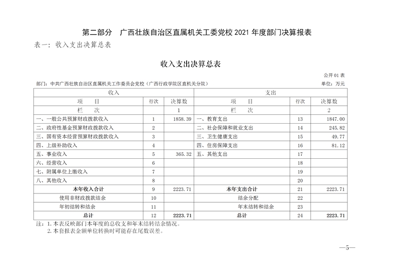 149003自治区直属工委党�2021年度部门决算公开+_05.jpg
