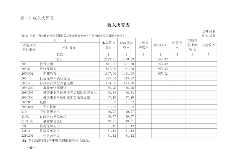 149003自治区直属工委党�2021年度部门决算公开+_06.jpg