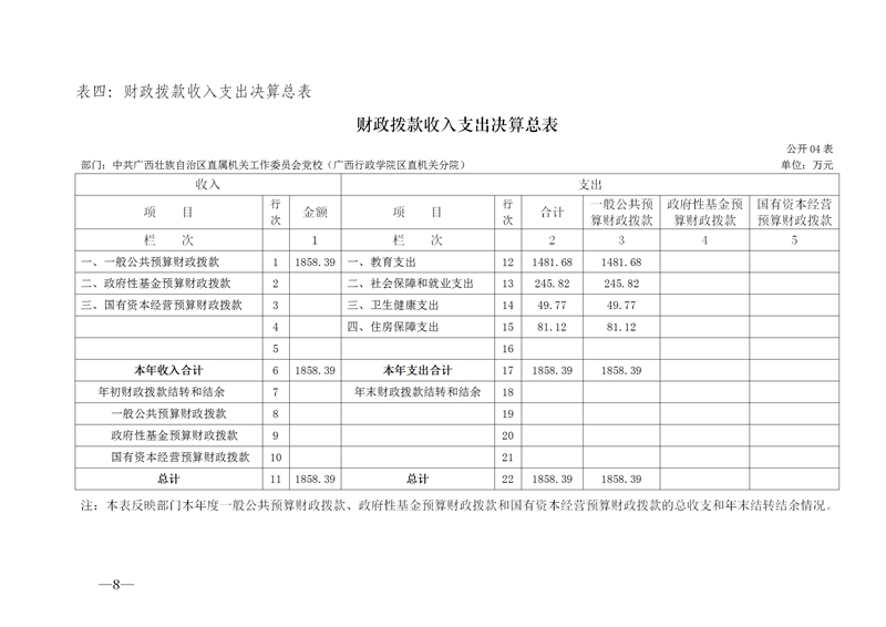 149003自治区直属工委党�2021年度部门决算公开+_08.jpg