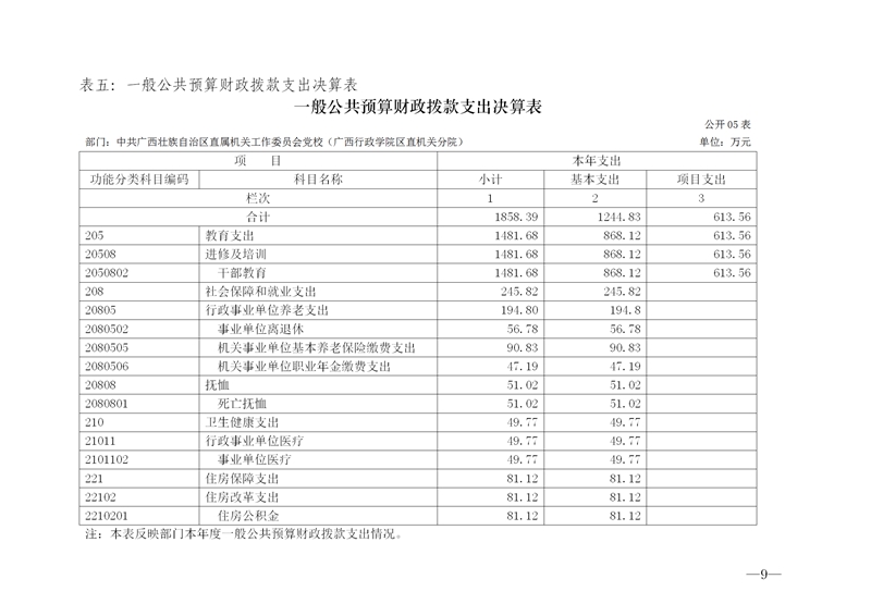 149003自治区直属工委党�2021年度部门决算公开+_09.jpg